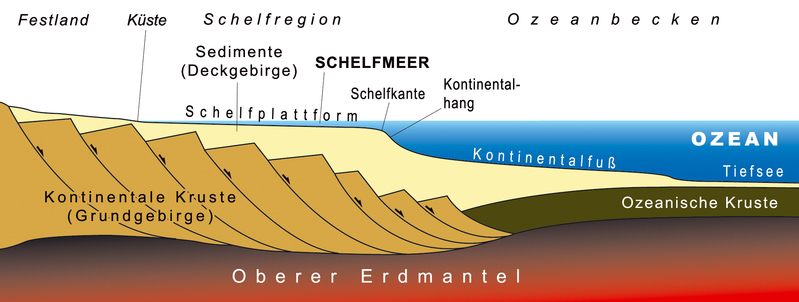 Representación esquemática del mares costeros Representación esquemática del mares costeros